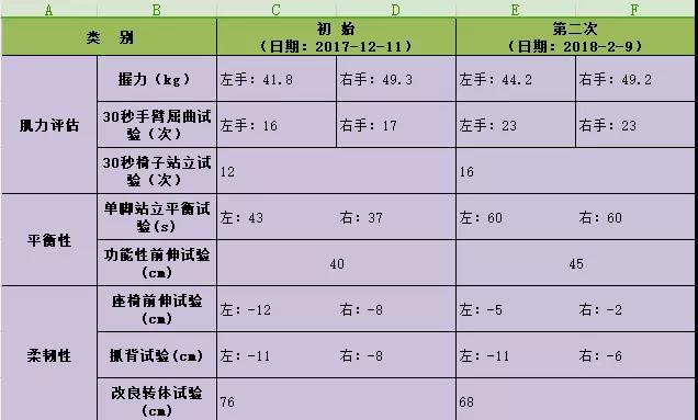 體適能評估數(shù)據(jù)對比表