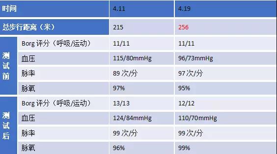 心臟康復(fù)前后的步行對照測評